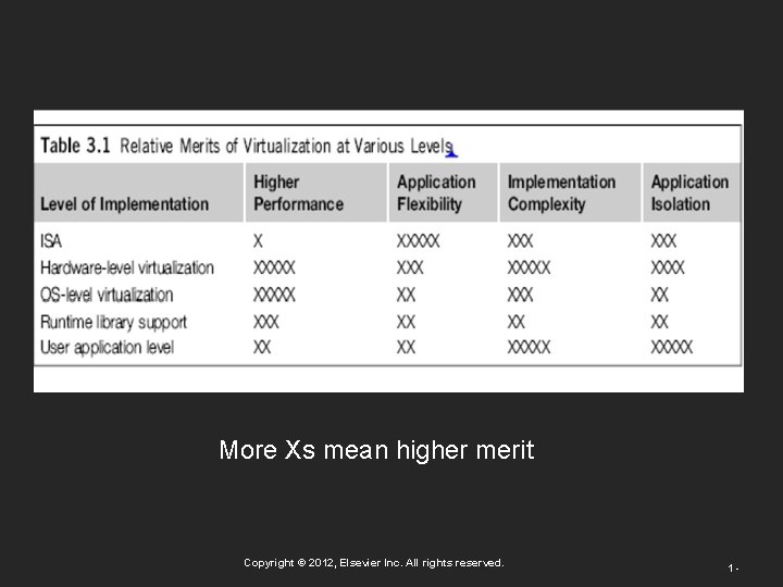 More Xs mean higher merit Copyright © 2012, Elsevier Inc. All rights reserved. 1