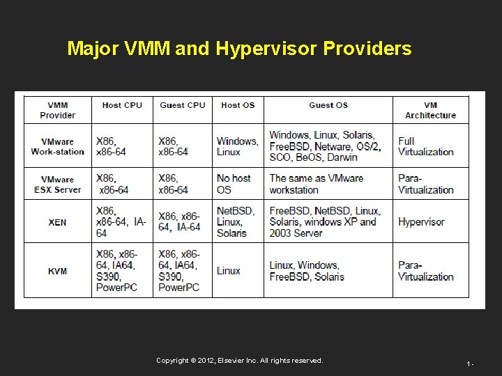 Major VMM and Hypervisor Providers Copyright © 2012, Elsevier Inc. All rights reserved. 1