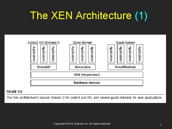 The XEN Architecture (1) Copyright © 2012, Elsevier Inc. All rights reserved. 1 -