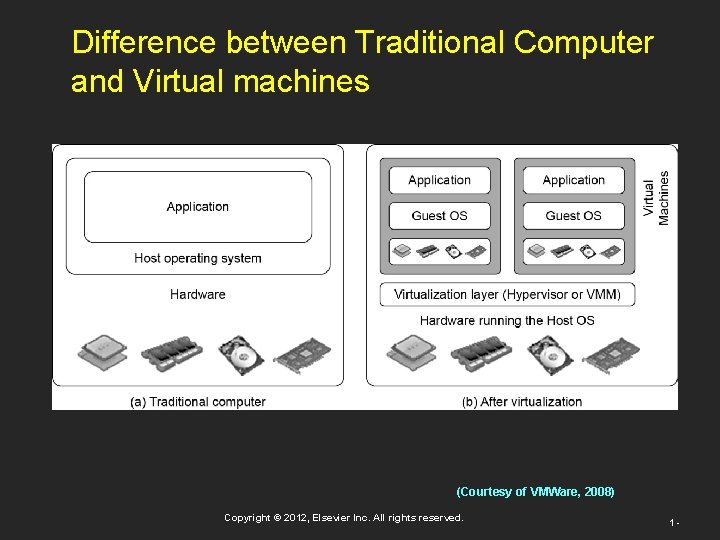 Difference between Traditional Computer and Virtual machines (Courtesy of VMWare, 2008) Copyright © 2012,