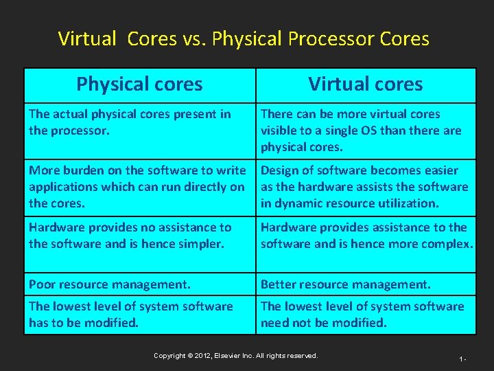 Virtual Cores vs. Physical Processor Cores Physical cores Virtual cores The actual physical cores