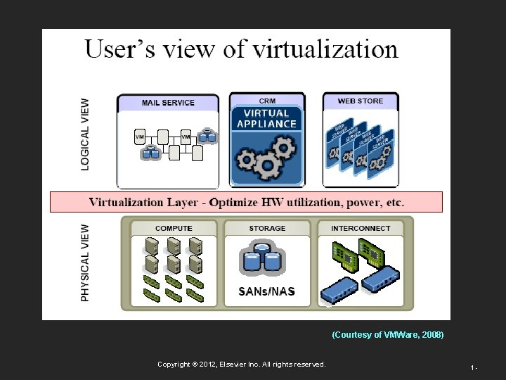 (Courtesy of VMWare, 2008) Copyright © 2012, Elsevier Inc. All rights reserved. 1 -