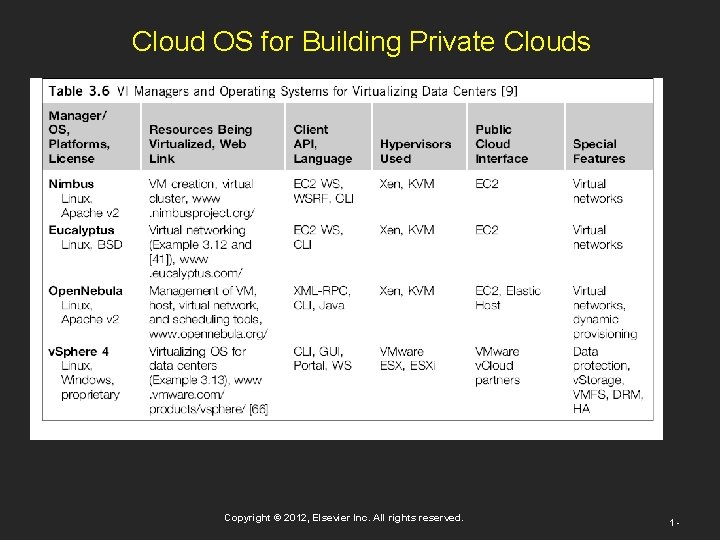 Cloud OS for Building Private Clouds Copyright © 2012, Elsevier Inc. All rights reserved.