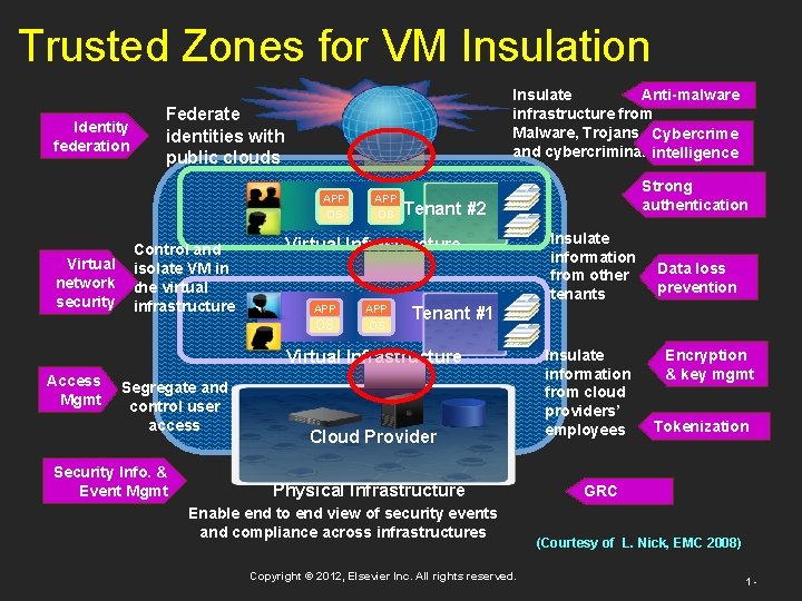 Trusted Zones for VM Insulation Identity federation Anti-malware Insulate infrastructure from Malware, Trojans Cybercrime