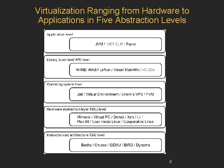 Virtualization Ranging from Hardware to Applications in Five Abstraction Levels 6 