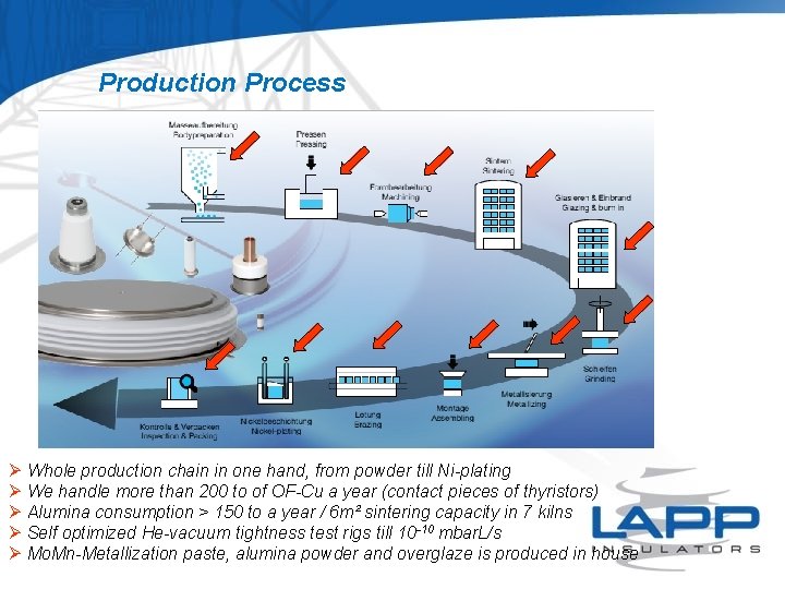 Production Process Ø Whole production chain in one hand, from powder till Ni-plating Ø