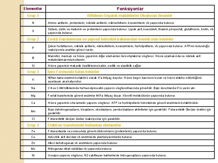 Elementler Fonksiyonlar Grup 1 Bitkilerin Organik maddelerini Oluşturan Besinler N Amino asitlerin, proteinlerin, nükleik