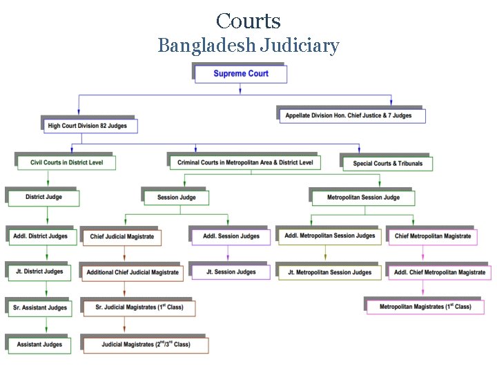 Courts Bangladesh Judiciary 