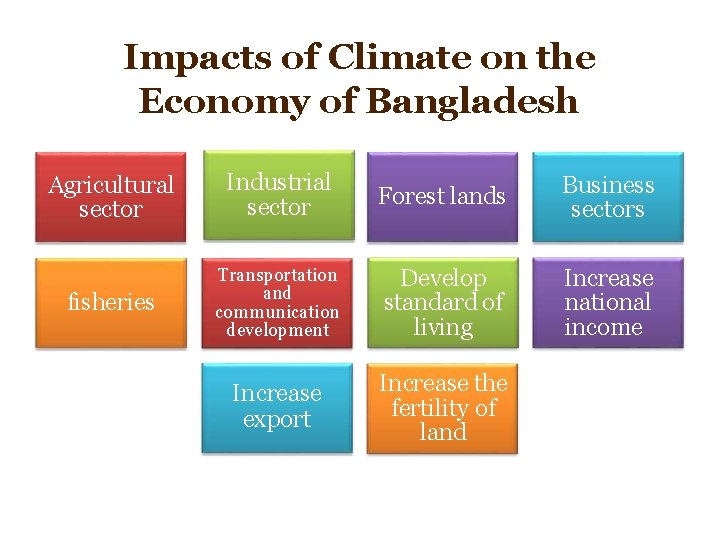 Impacts of Climate on the Economy of Bangladesh Agricultural sector Industrial sector Forest lands