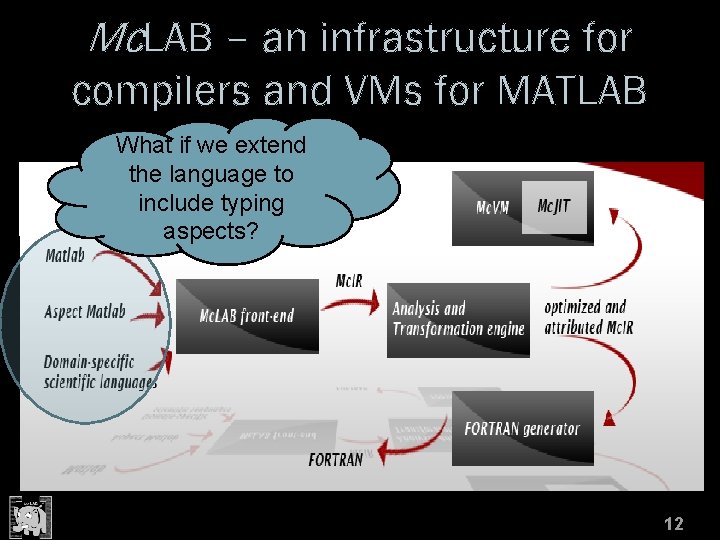 Mc. LAB – an infrastructure for compilers and VMs for MATLAB What if we