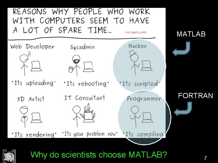 MATLAB FORTRAN Why do scientists choose MATLAB? 7 