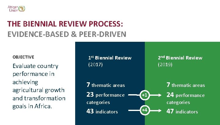 THE BIENNIAL REVIEW PROCESS: EVIDENCE-BASED & PEER-DRIVEN OBJECTIVE Evaluate country performance in achieving agricultural