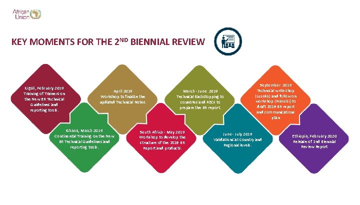 KEY MOMENTS FOR THE 2 ND BIENNIAL REVIEW Kigali, February 2019 Training of Trainers