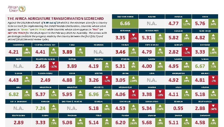 THE AFRICA AGRICULTURE TRANSFORMATION SCORECARD Against the 2019 Benchmark of 6. 66 out of