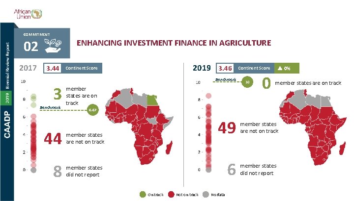 COMMITMENT ENHANCING INVESTMENT FINANCE IN AGRICULTURE 02 2017 3. 44 2019 3. 46 Continent