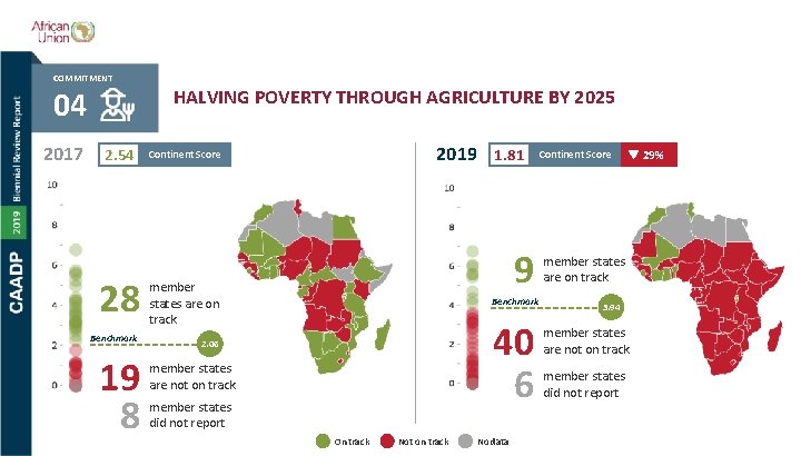 COMMITMENT HALVING POVERTY THROUGH AGRICULTURE BY 2025 04 2017 2. 54 28 Benchmark 19