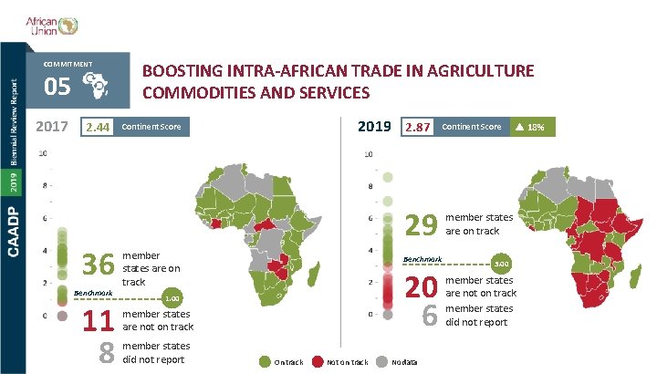 COMMITMENT 05 2017 2. 44 36 Benchmark 11 8 BOOSTING INTRA-AFRICAN TRADE IN AGRICULTURE
