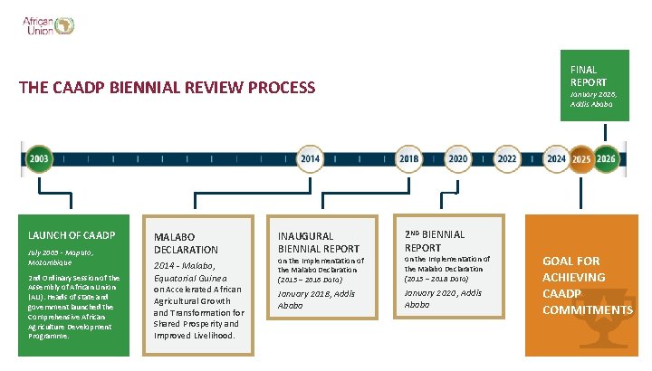 FINAL REPORT THE CAADP BIENNIAL REVIEW PROCESS LAUNCH OF CAADP July 2003 - Maputo,