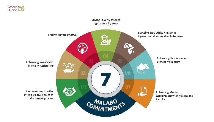 Halving Poverty through Agriculture by 2025 Ending Hunger by 2025 Enhancing Investment Finance in