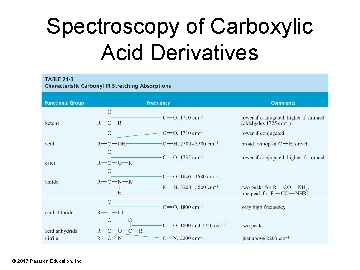 Spectroscopy of Carboxylic Acid Derivatives © 2017 Pearson Education, Inc. 