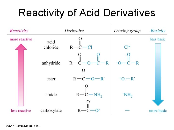 Reactivity of Acid Derivatives © 2017 Pearson Education, Inc. 