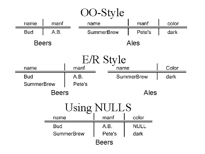 OO-Style Beers Ales E/R Style Beers Ales Using NULLS Beers 