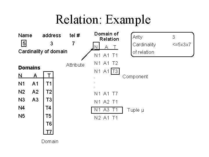 Relation: Example Name address tel # 5 3 7 Cardinality of domain Attribute Domains