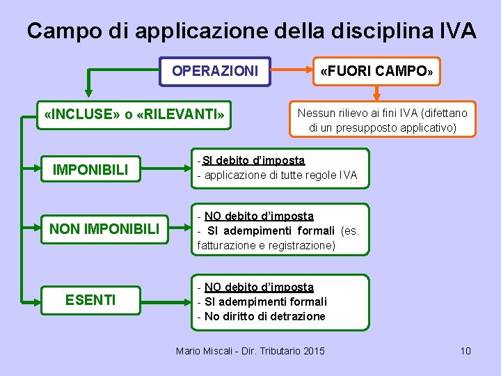 Campo di applicazione della disciplina IVA OPERAZIONI «INCLUSE» o «RILEVANTI» IMPONIBILI NON IMPONIBILI ESENTI