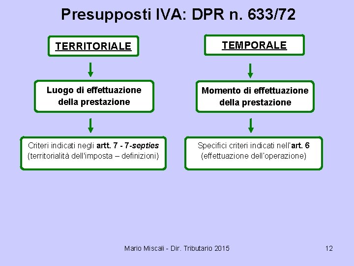 Presupposti IVA: DPR n. 633/72 TERRITORIALE TEMPORALE Luogo di effettuazione della prestazione Momento di