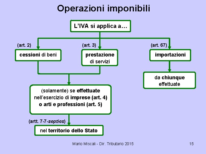 Operazioni imponibili L’IVA si applica a… (art. 2) (art. 3) cessioni di beni prestazione