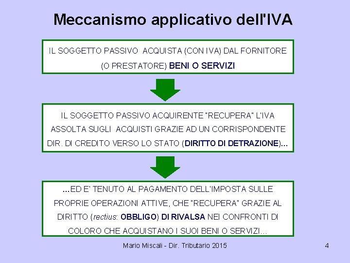 Meccanismo applicativo dell'IVA IL SOGGETTO PASSIVO ACQUISTA (CON IVA) DAL FORNITORE (O PRESTATORE) BENI