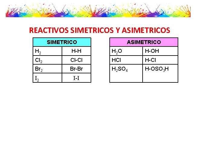 REACTIVOS SIMETRICOS Y ASIMETRICOS SIMETRICO ASIMETRICO H 2 H-H H 2 O H-OH Cl