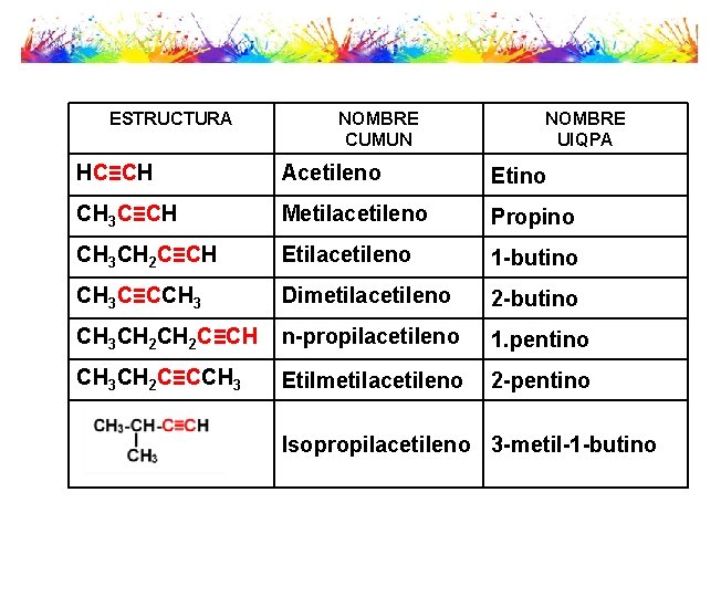 ESTRUCTURA NOMBRE CUMUN NOMBRE UIQPA HC≡CH Acetileno Etino CH 3 C≡CH Metilacetileno Propino CH