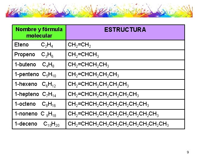 Nombre y fórmula molecular ESTRUCTURA Eteno C 2 H 4 CH 2=CH 2 Propeno