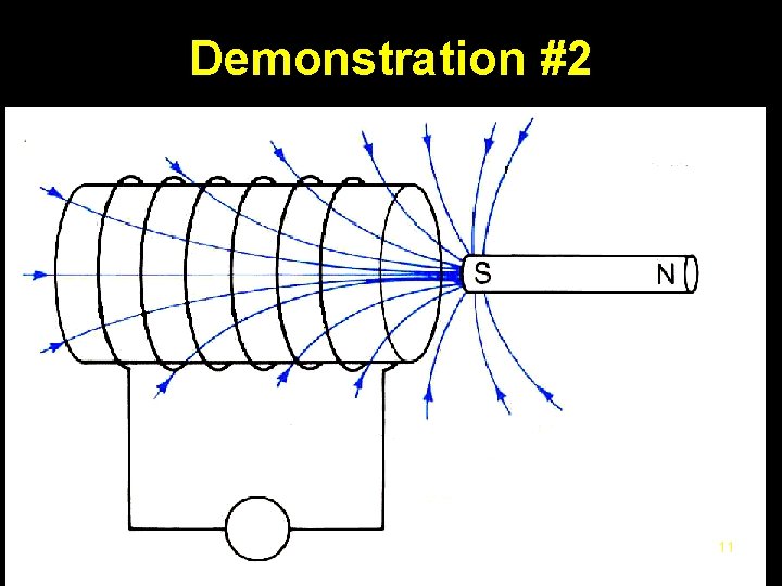 Demonstration #2 FMech I B Or coil moves to right Magnet’s Direction of field