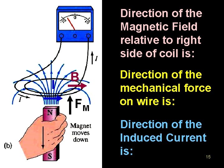 Direction of the Magnetic Field relative to right side of coil is: I B