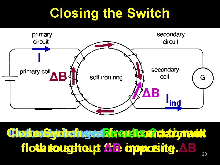 Closing the Switch I ΔB ΔB I ind Current changes from Close Switch BInduced