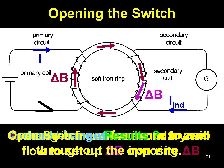 Opening the Switch I ΔB ΔB I ind Current changes from max to zero