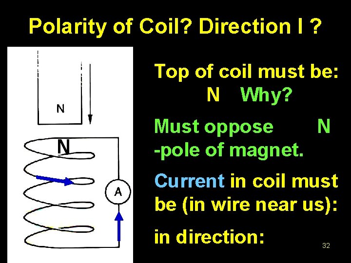 Polarity of Coil? Direction I ? Top of coil must be: N Why? N