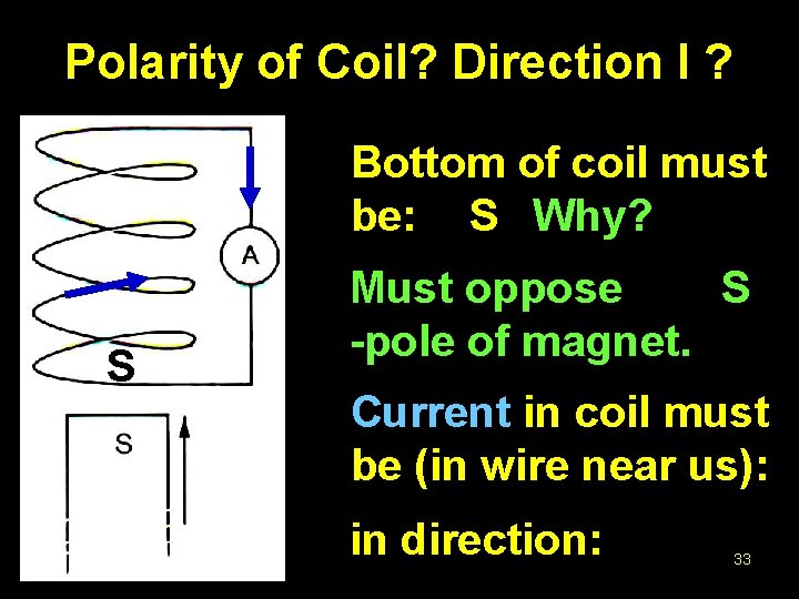 Polarity of Coil? Direction I ? Bottom of coil must be: S Why? S