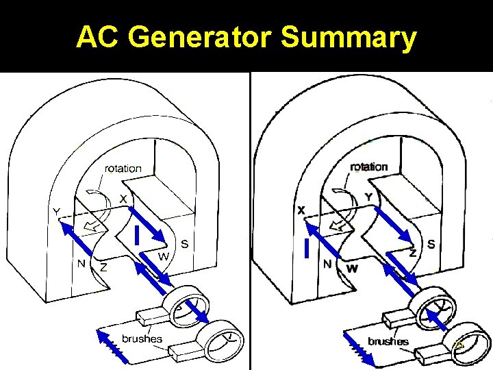 AC Generator Summary I I 39 