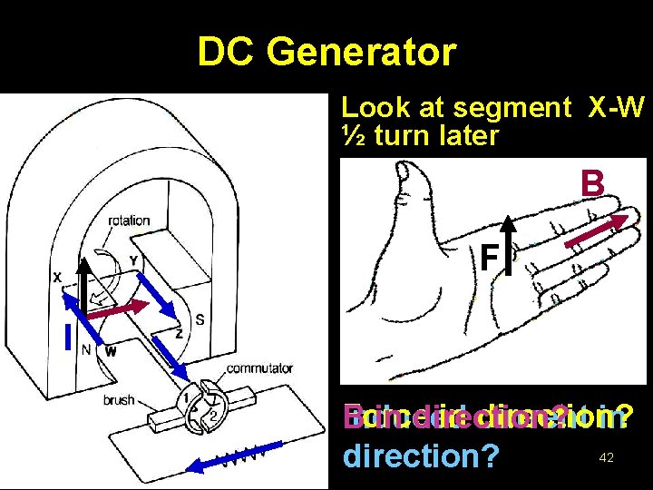 DC Generator Look at segment X-W ½ turn later B F I Force in