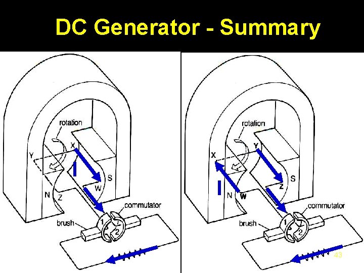 DC Generator - Summary I I 43 
