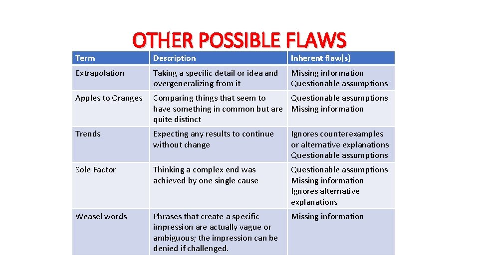 Term OTHER POSSIBLE FLAWS Description Inherent flaw(s) Extrapolation Taking a specific detail or idea