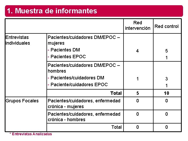 1. Muestra de informantes Red intervención Red control Entrevistas individuales Pacientes/cuidadores DM/EPOC – mujeres