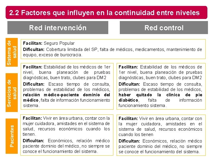 2. 2 Factores que influyen en la continuidad entre niveles Pacientes Servicios de salud