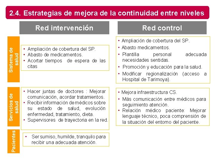 Pacientes Servicios de salud Sistema de salud 2. 4. Estrategias de mejora de la