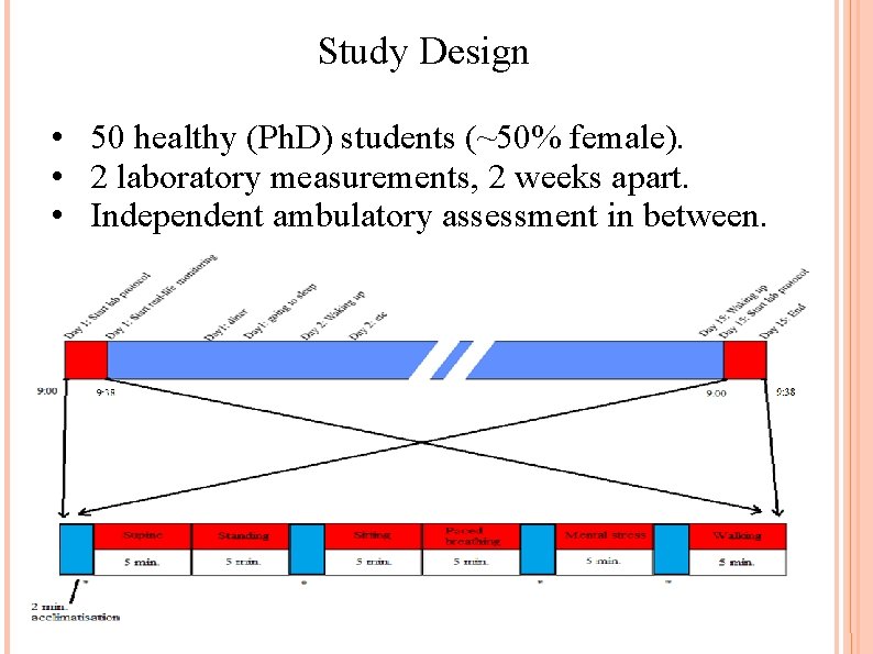 Study Design • 50 healthy (Ph. D) students (~50% female). • 2 laboratory measurements,