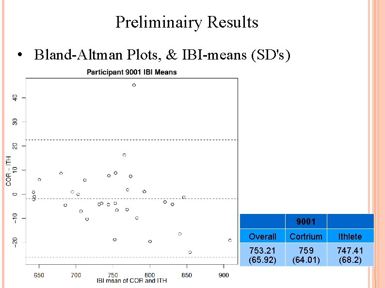 Preliminairy Results • Bland-Altman Plots, & IBI-means (SD's) 9001 Overall Cortrium Ithlete 753. 21