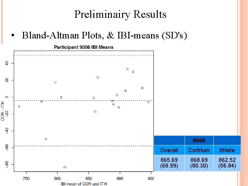 Preliminairy Results • Bland-Altman Plots, & IBI-means (SD's) 9006 Overall Cortrium Ithlete 865. 69